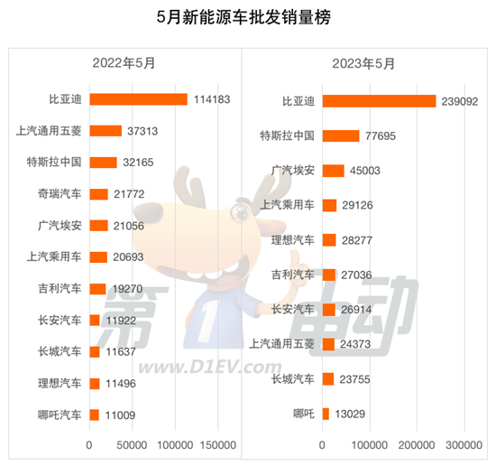 5月批发销量榜：比亚迪24万辆创新高