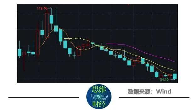 近岸蛋白年报闹“乌龙”被通报批评 一季度净利下滑逾7成