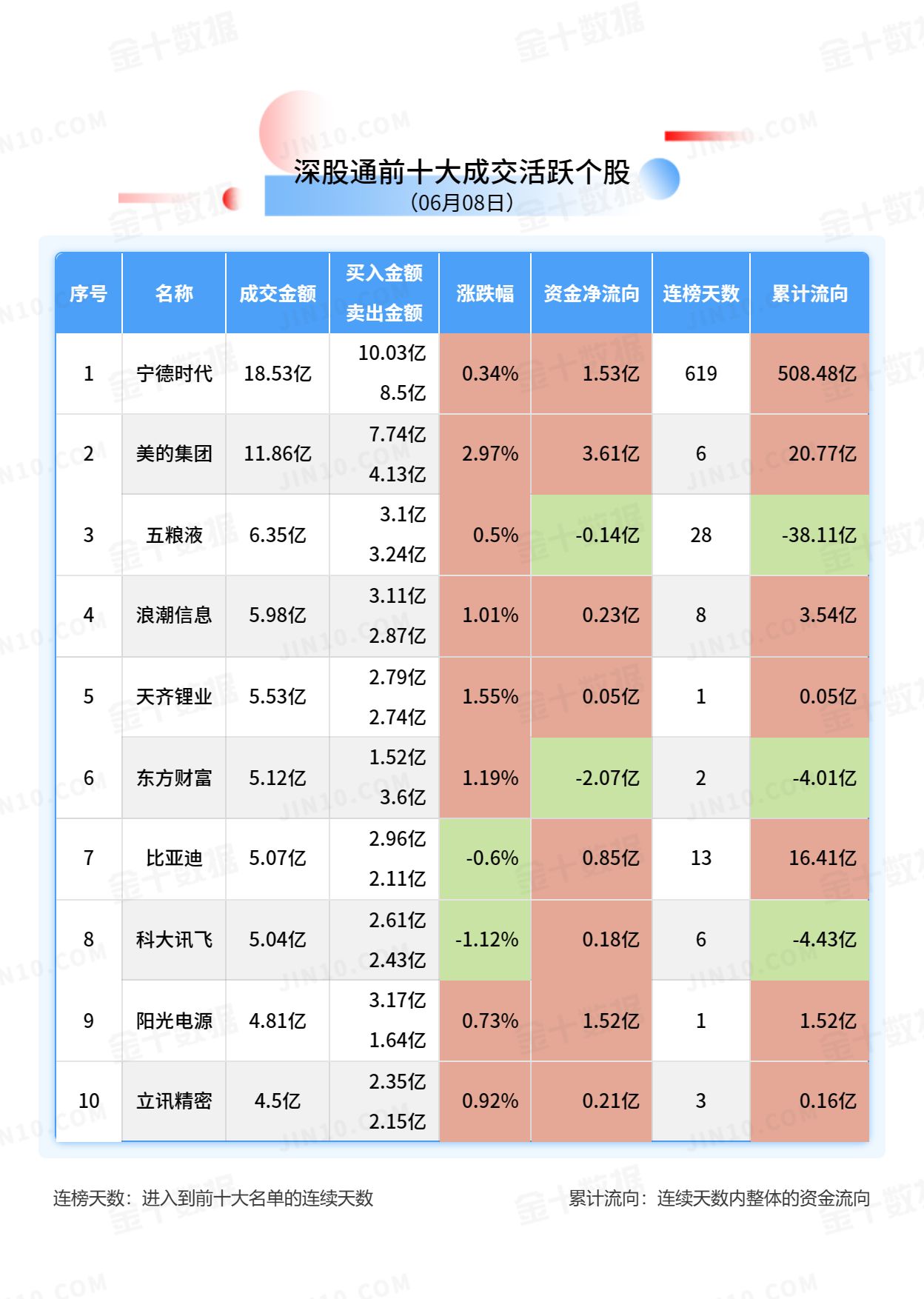 北向资金大单买入报告：美的集团获净买入3.61亿元