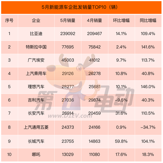 5月批发销量榜：比亚迪24万辆创新高