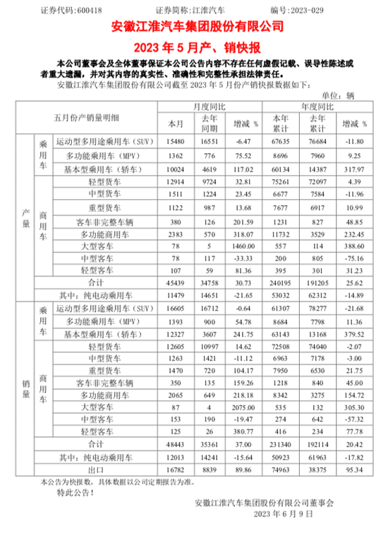 江淮汽车：前5月汽车累计销量231340辆