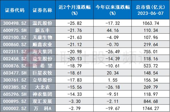 猪肉股迎来反弹！百亿龙头一度涨停，板块估值历史低位，这些方向或也可关注 