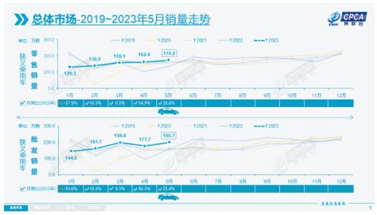 乘联会：5月新能源乘用车批发销量67.3辆