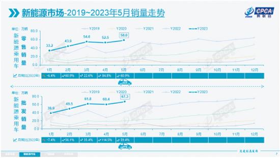 乘联会：5月新能源乘用车批发销量67.3辆