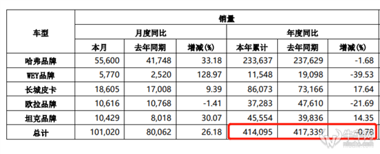 长城销量回春？还没干过去年的自己