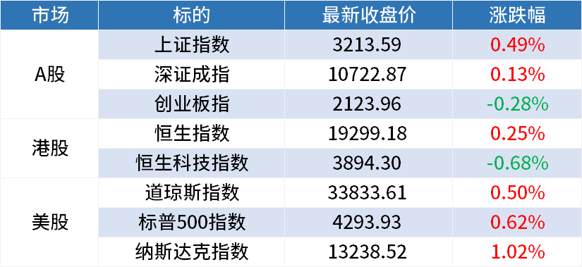 周五A股早餐汇：盘后促汽车消费新举措出台