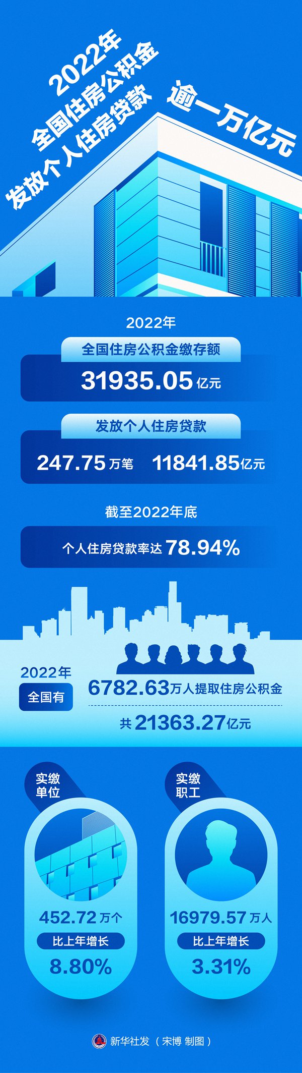 2023年全国住房公积金发放个人住房贷款逾一万亿元