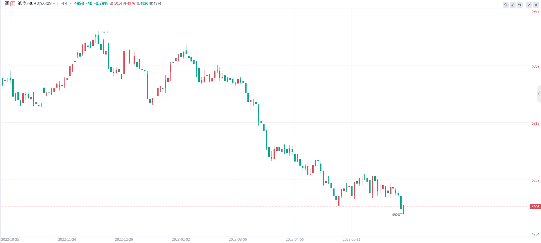 纸浆期货报告06.08：纸浆今日再次探底，机构预计继续偏弱运行！