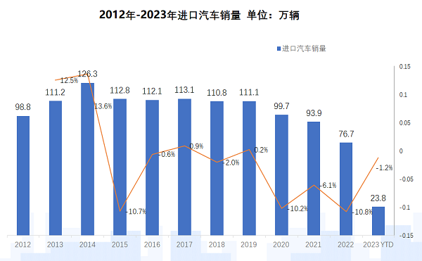 流通协会：进口车延续去库存特点 4月销量现回暖迹象