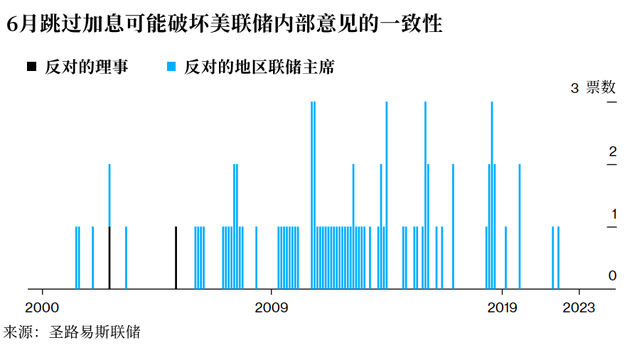 6月跳过加息将留隐患，鲍威尔或发出“强烈暗示”