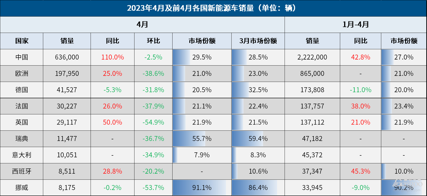 4月全球车市：中国强势领涨，日本连增八月