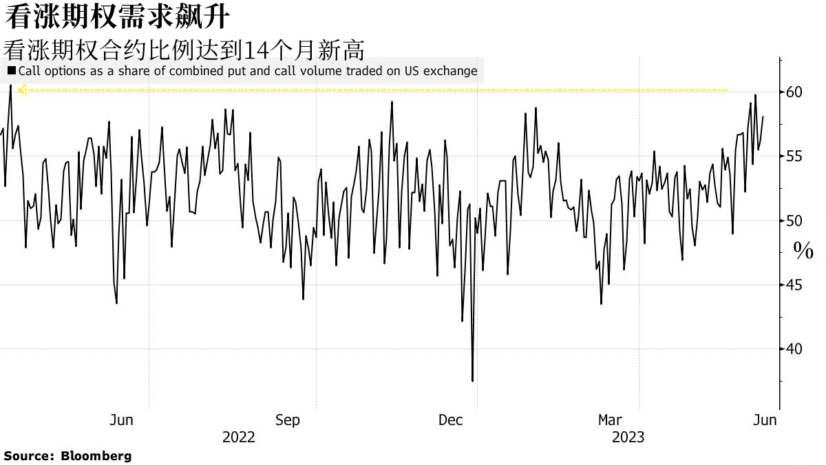 唯恐美联储掀起狂欢，看涨期权交易大爆发