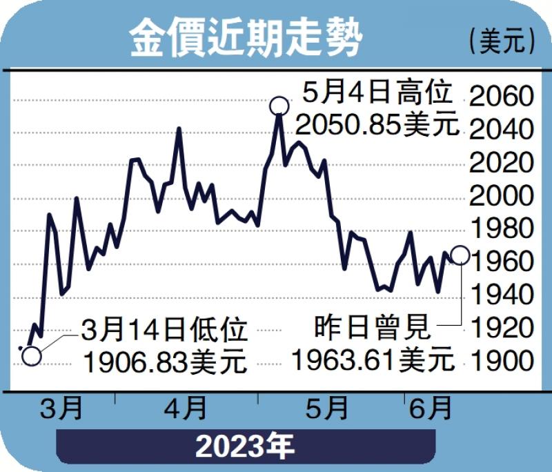 指点金山-美息料维持不变 金价震荡攀升-文 翼