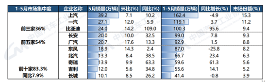 中汽协：前5月35-40万新能源乘用车涨幅最大