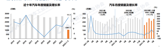 中汽协：前5月35-40万新能源乘用车涨幅最大