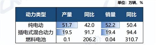 中汽协：前5月35-40万新能源乘用车涨幅最大