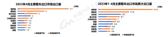 中汽协：前5月35-40万新能源乘用车涨幅最大