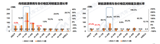 中汽协：前5月35-40万新能源乘用车涨幅最大