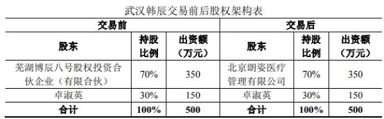 百亿A股杀入医美，从高价收购“负资产”开始？