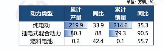 中汽协：前5月35-40万新能源乘用车涨幅最大