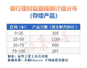 最高“一毛不剩”！银行理财超额报酬计提太“贪心”