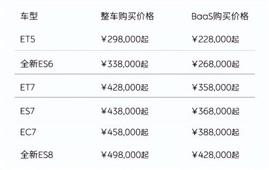 蔚来全系车型降价 盈利能力下滑或为主因