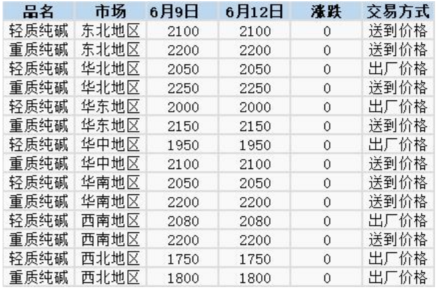 纯碱期货报告06.12：纯碱跌破1600关口，机构称价格仍有下行空间！