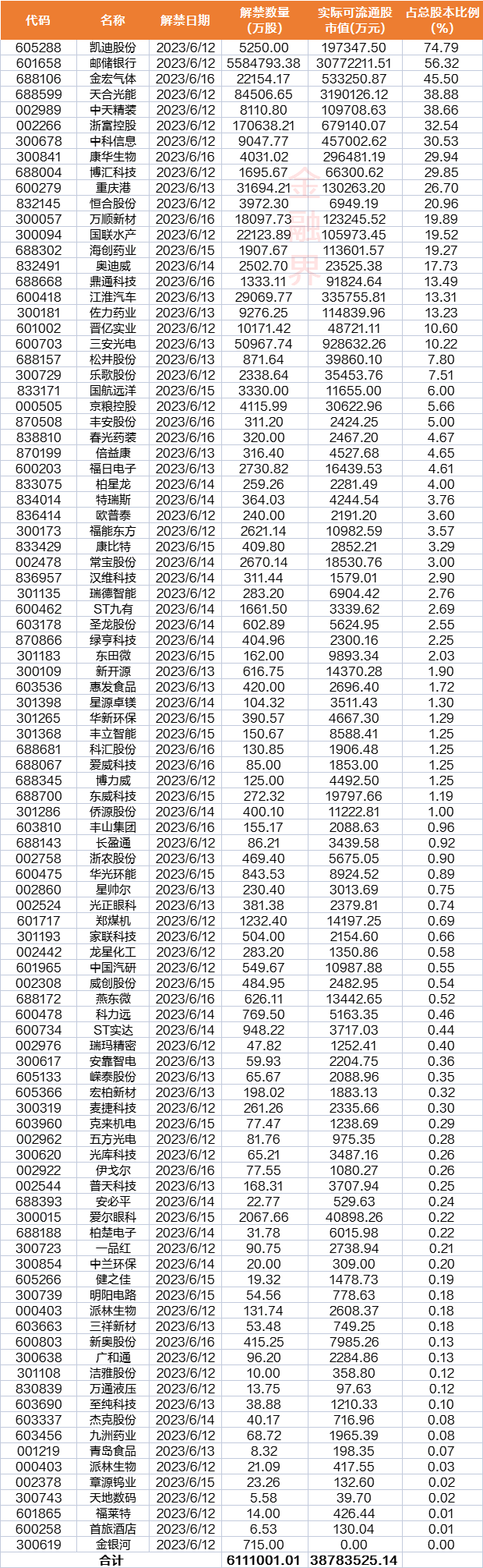 一周透市