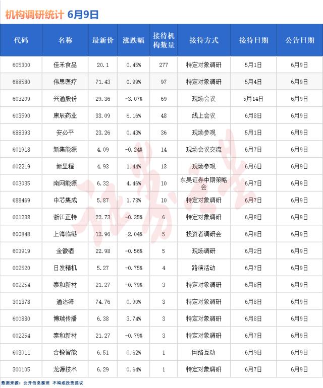 机构调研快报：超200家机构扎堆这家公司（名单）