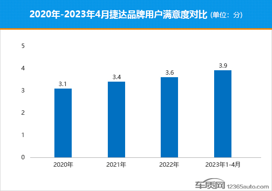 500万用户的信任 捷达携双车再续辉煌