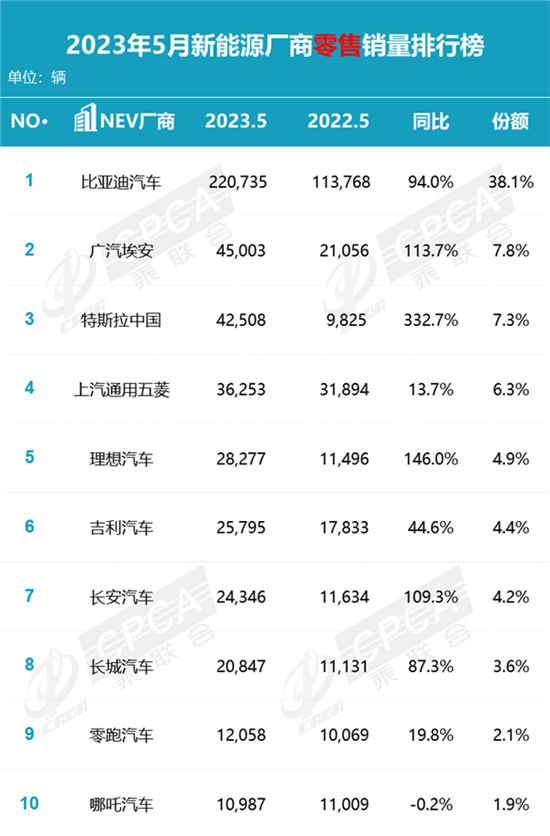 2023年5月新能源车销量出炉 特斯拉第三