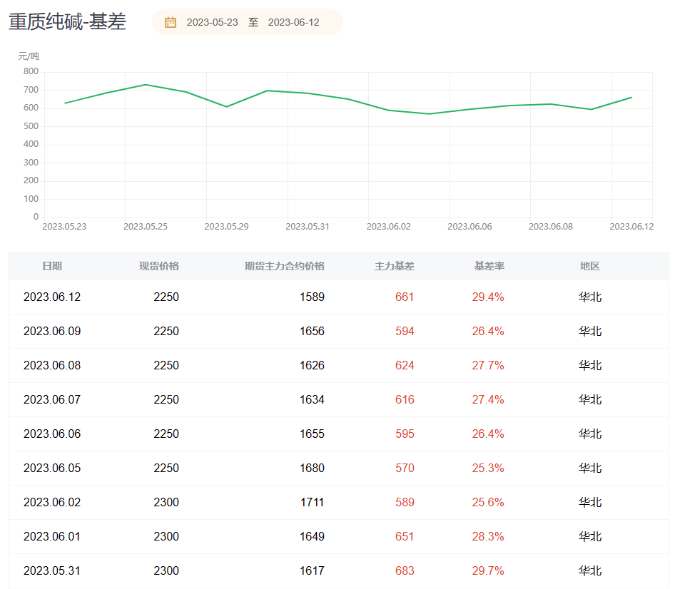 纯碱期货报告06.12：纯碱跌破1600关口，机构称价格仍有下行空间！