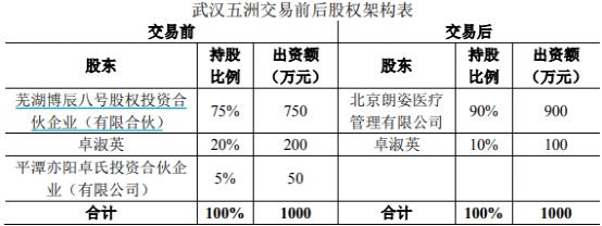 百亿A股杀入医美，从高价收购“负资产”开始？