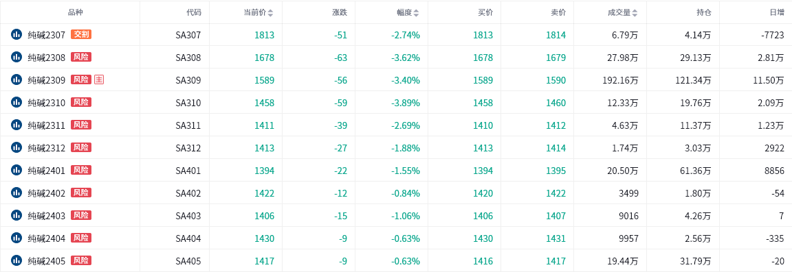 纯碱期货报告06.12：纯碱跌破1600关口，机构称价格仍有下行空间！