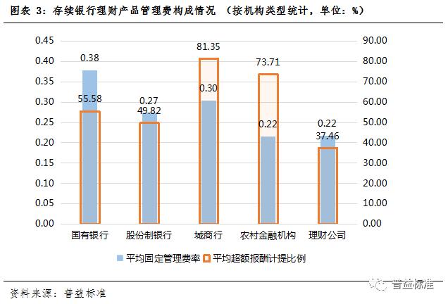 最高“一毛不剩”！银行理财超额报酬计提太“贪心”