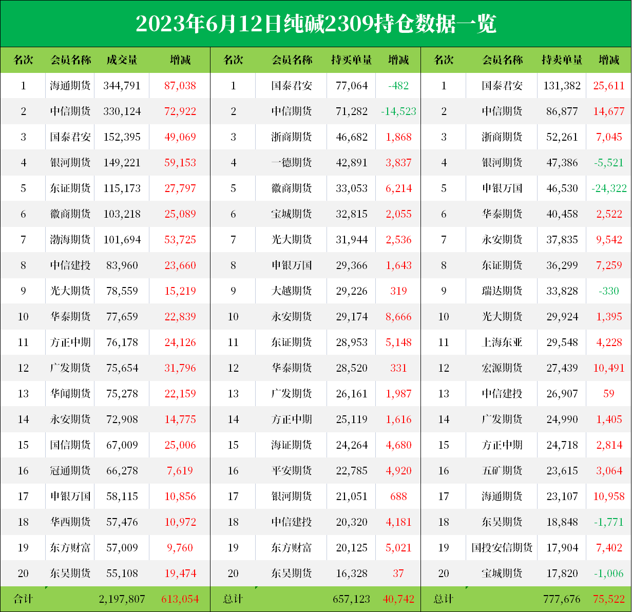 纯碱期货报告06.12：纯碱跌破1600关口，机构称价格仍有下行空间！