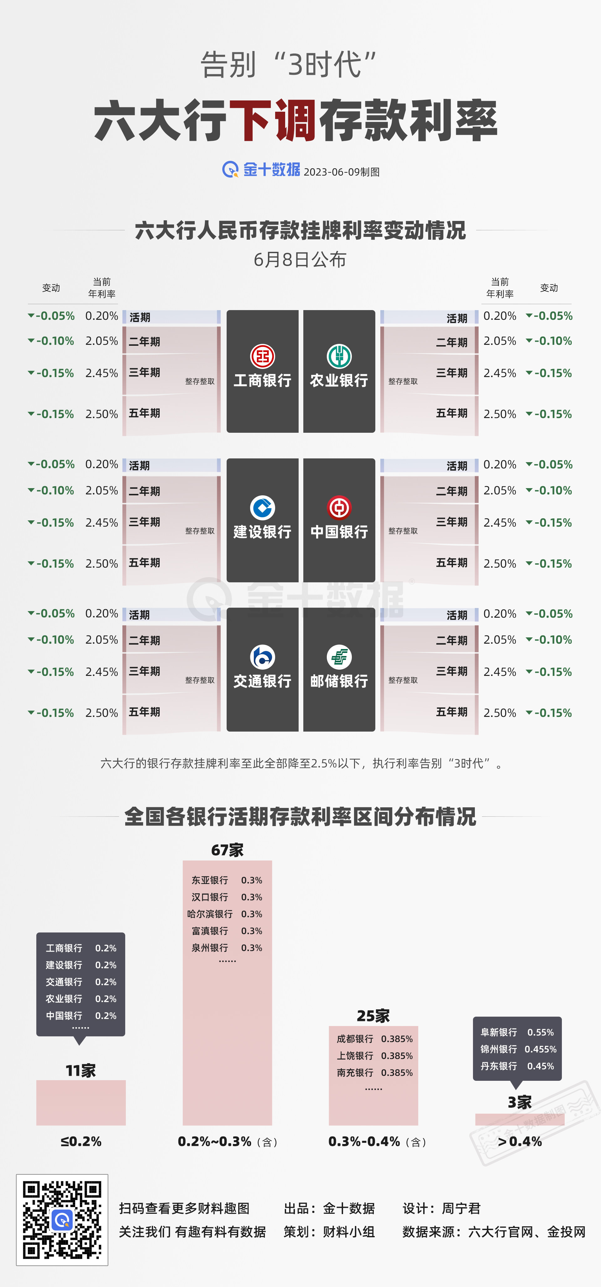 告别“3时代” 六大行下调存款利率｜财料