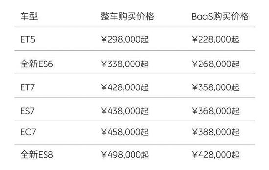 突发 蔚来全系降3万 起售价跌破30万