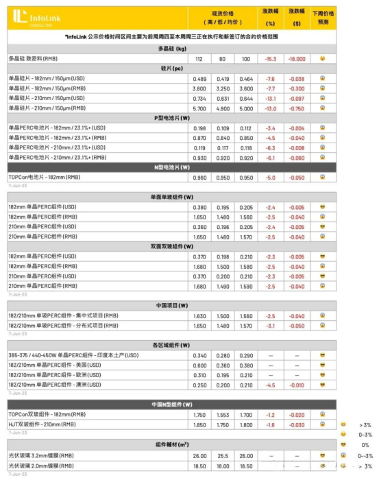 光伏周报：通威股份、隆基绿能等头部光伏企业再度宣布扩产