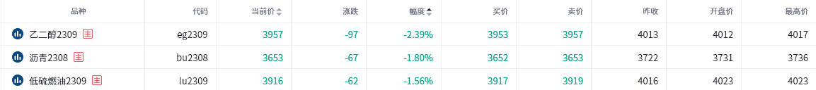 铁矿实现八连阳，创逾两个月高位！乙二醇失守4000关口，将走入下行通道？