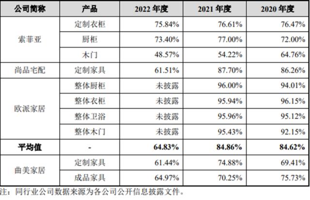 曲美家居业绩承压：产能利用率大降仍定增扩产能，股价短期跌超三成