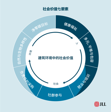 仲量联行发布全球调研报告：助力房企、租户等识别可持续发展面临的主要行动障碍