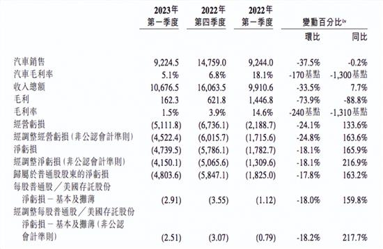 蔚来Q1实现营收106.8亿元 毛利率创新低