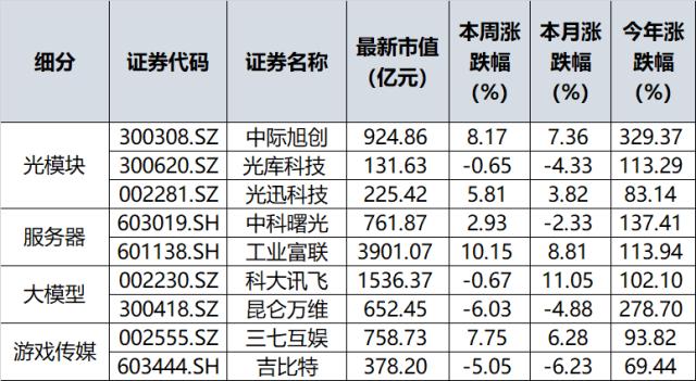 太凶猛，一周IPO拟抽血千亿，一批龙头股价已“骨折”，仅AIGC从破土走向纵深……