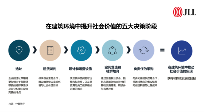 仲量联行发布全球调研报告：助力房企、租户等识别可持续发展面临的主要行动障碍