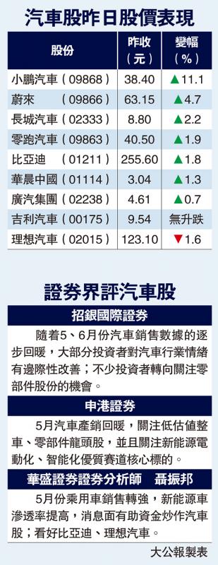 汽车股昨日股价表现