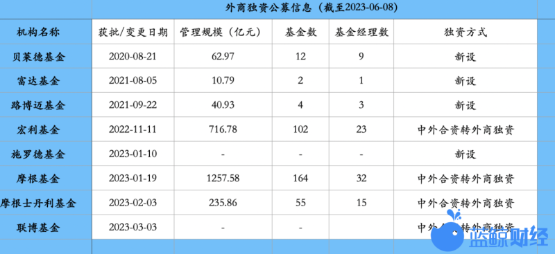 施罗德基金获批展业，外资公募正加速布局中国市场