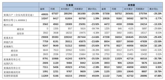 东风集团今年1-5月销售87万辆新车