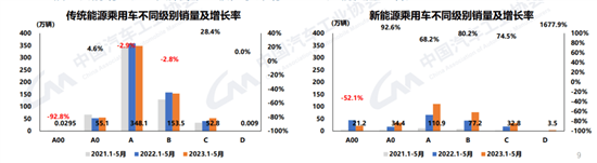 中汽协：前5月35-40万新能源乘用车涨幅最大