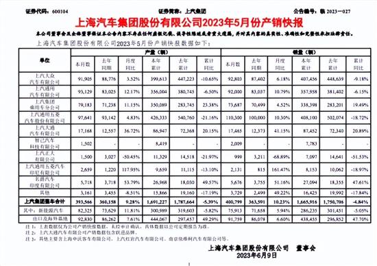 上汽集团5月整车销40万辆 智己品牌2009辆